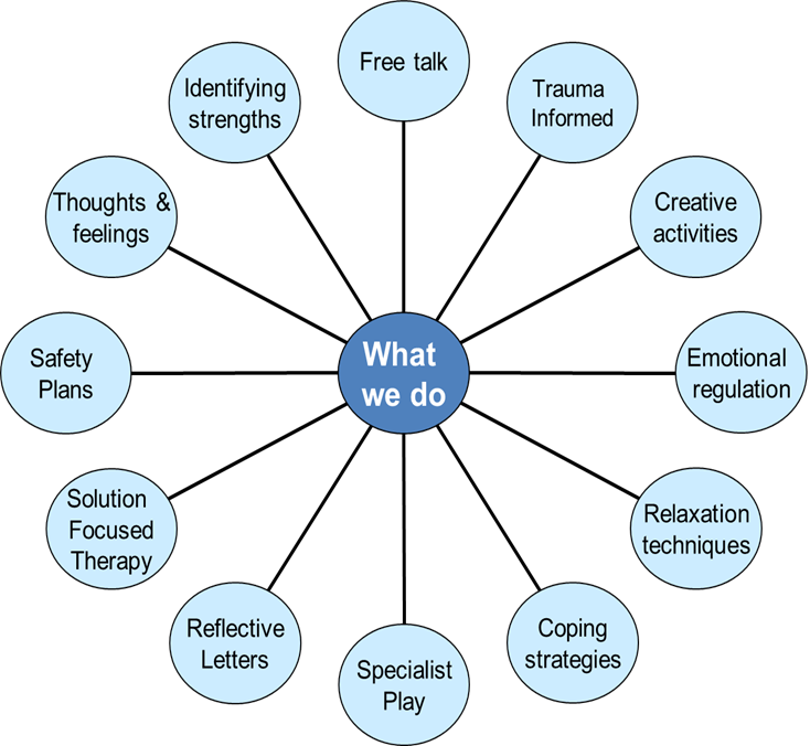 A flowchart with a central circle surrounding by other circles indicating the various areas of support offered by the Young Victims Service